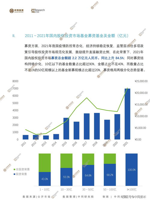 中同投资 2021中国股权投资市场 年度简报